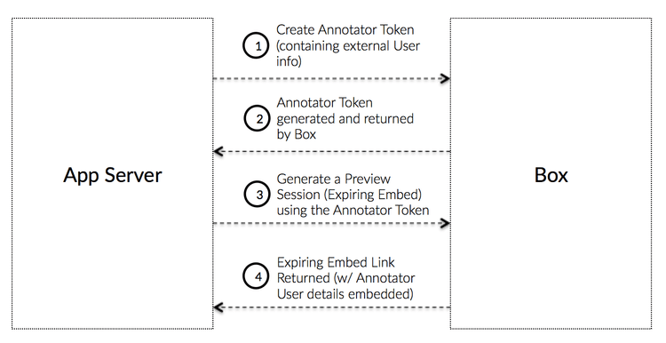 How annotator tokens work