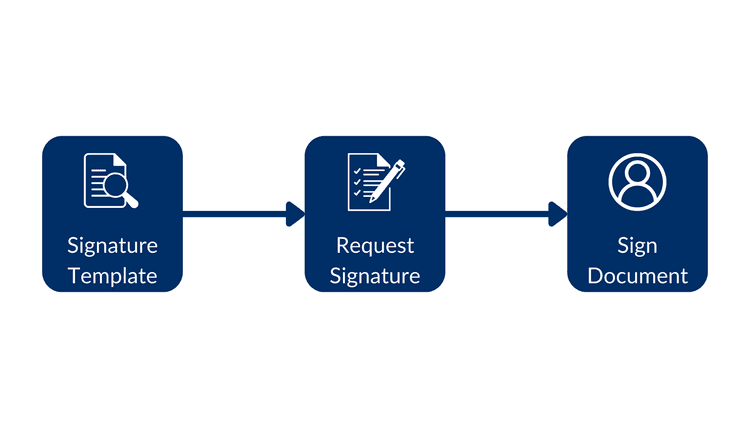 Signing using a template