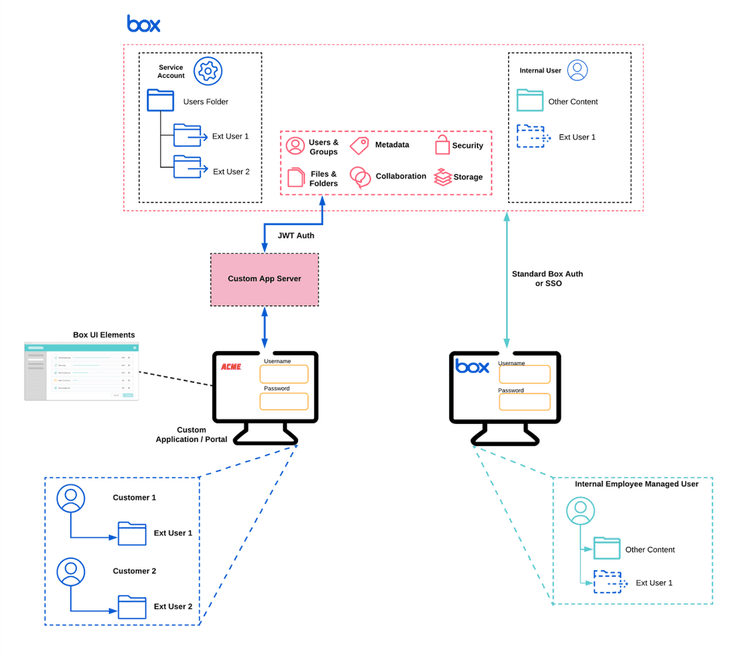 Access Token Components