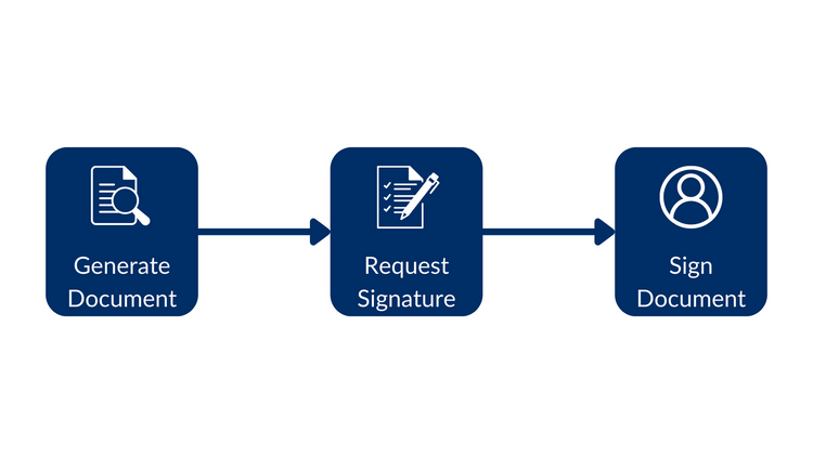 Signing a structured document