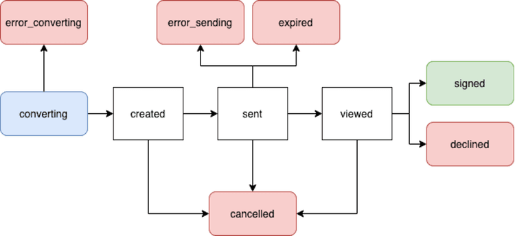 Status diagram