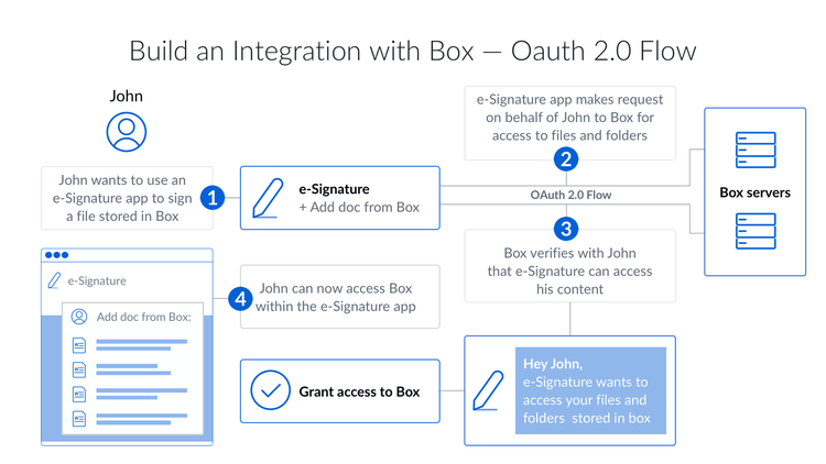 the OAuth 2.0 flow