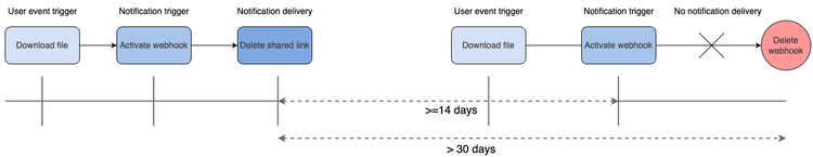 Delete webhooks